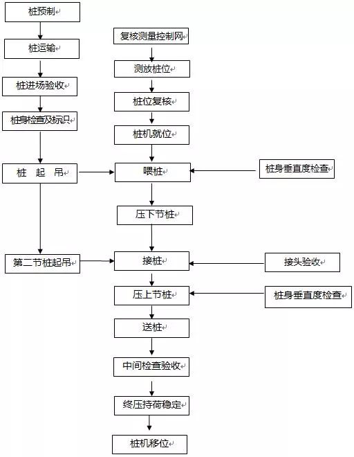 預(yù)制樁施工