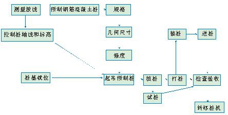 預(yù)制樁施工工藝流程