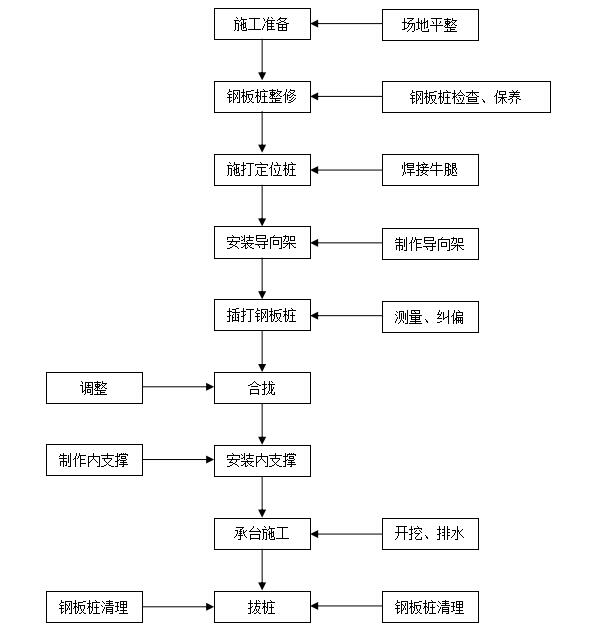 鋼板樁施工工藝流程